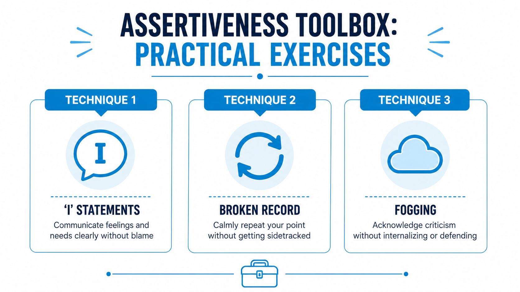 A visual guide illustrating three core assertiveness training techniques: I statements, broken record, and fogging.