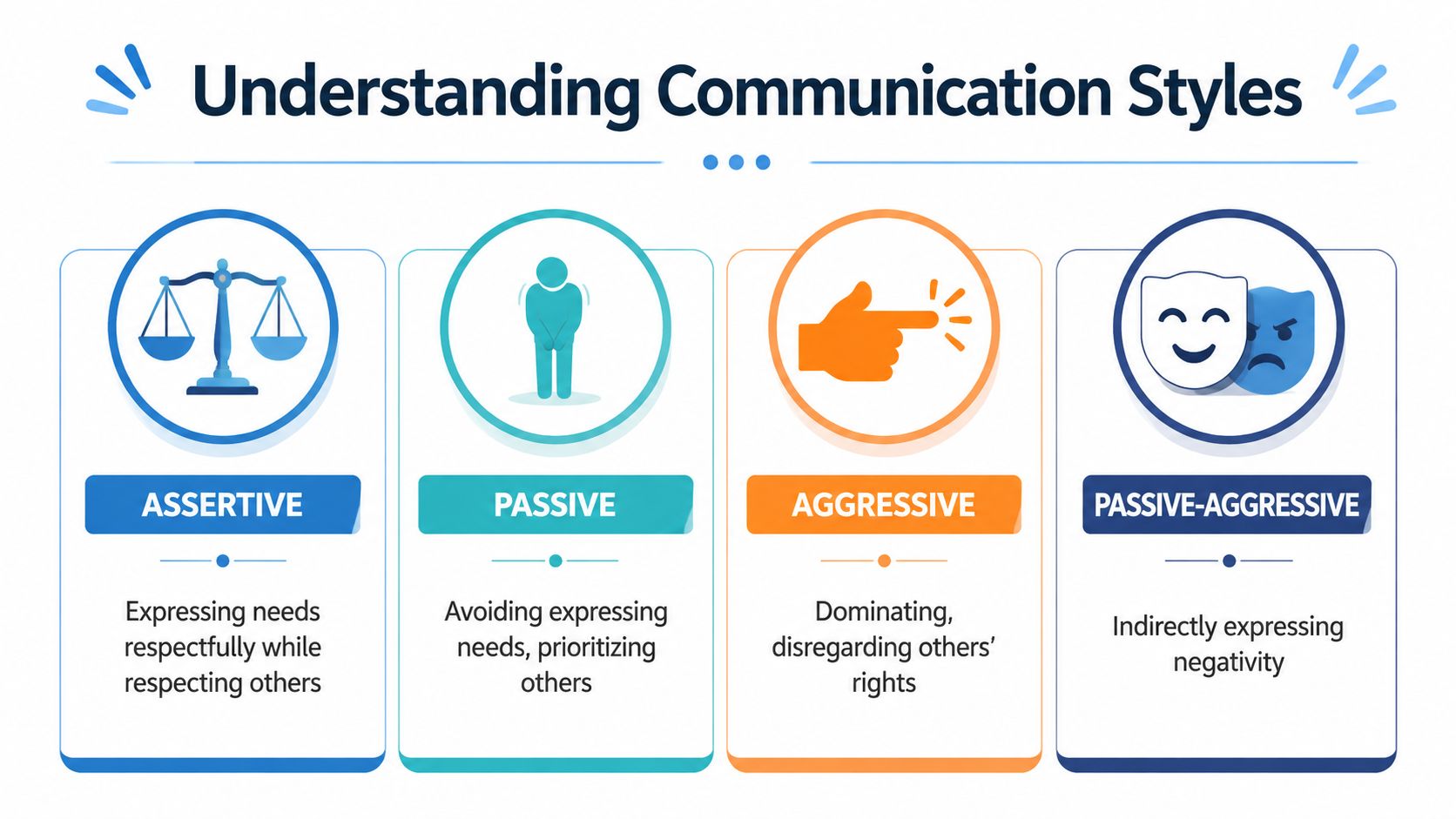 A visual guide outlining four communication styles: assertive, passive, aggressive, and passive-aggressive with descriptive icons.