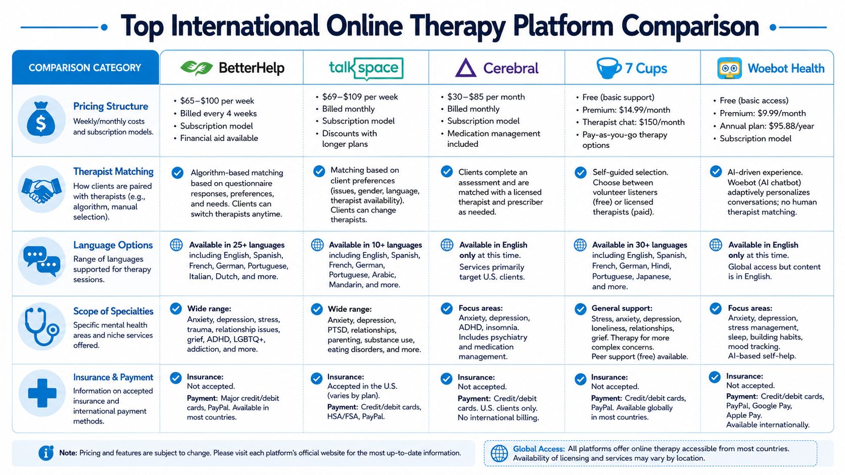 A comparison chart outlining pricing, therapist matching, language, specialties, and insurance options for online therapy platforms.
