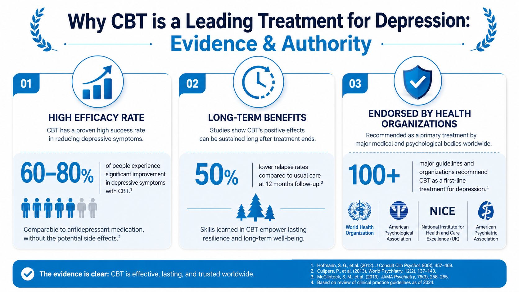 An infographic showing evidence-based reasons why cognitive behavioral therapy is an effective treatment for depression.