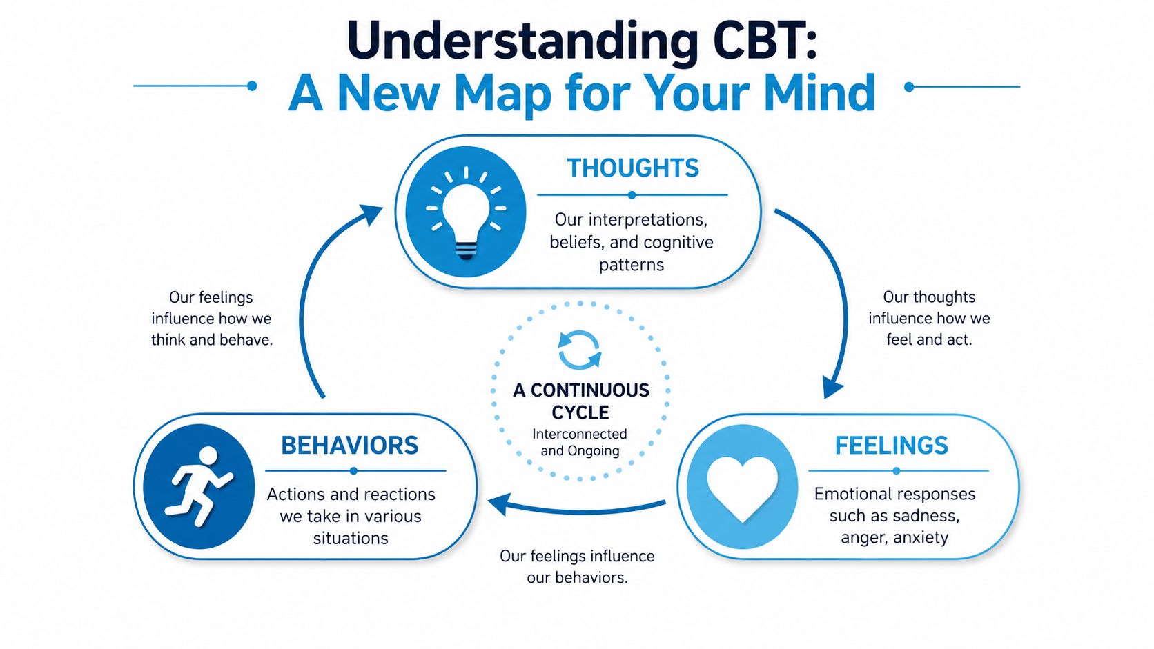 A diagram illustrating the interconnected CBT cycle of thoughts, feelings, and behaviors influencing each other.