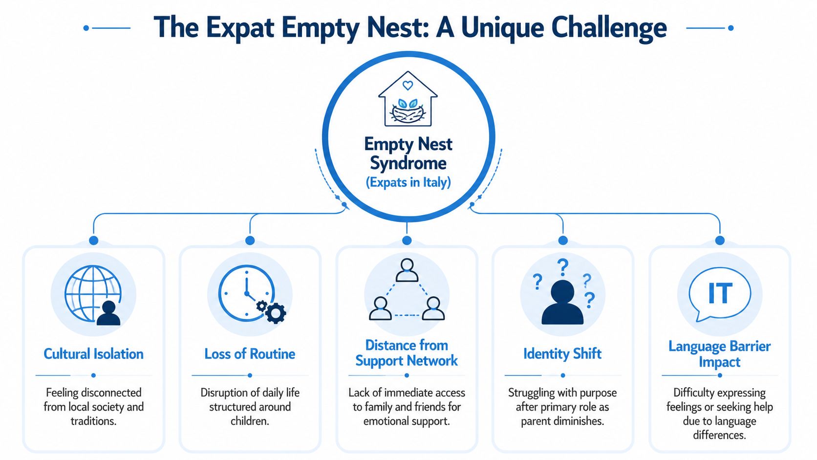 A diagram illustrating the unique challenges of empty nest syndrome for expats living in Italy.