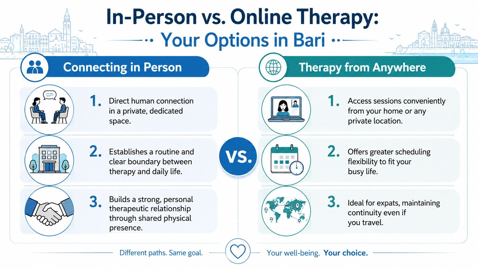 A comparison infographic between in-person and online therapy options for those living in Bari, Italy.