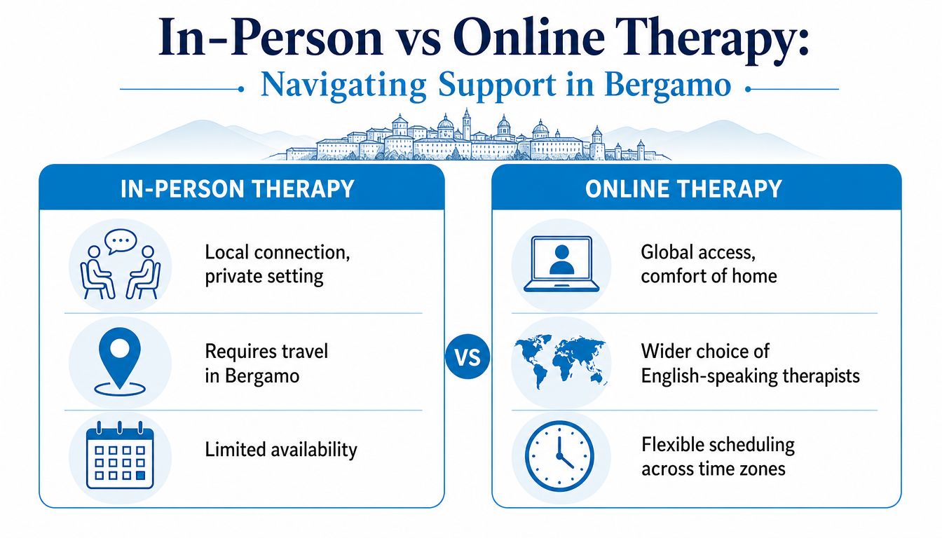 A comparison chart showing the differences between in-person and online therapy options for people in Bergamo.