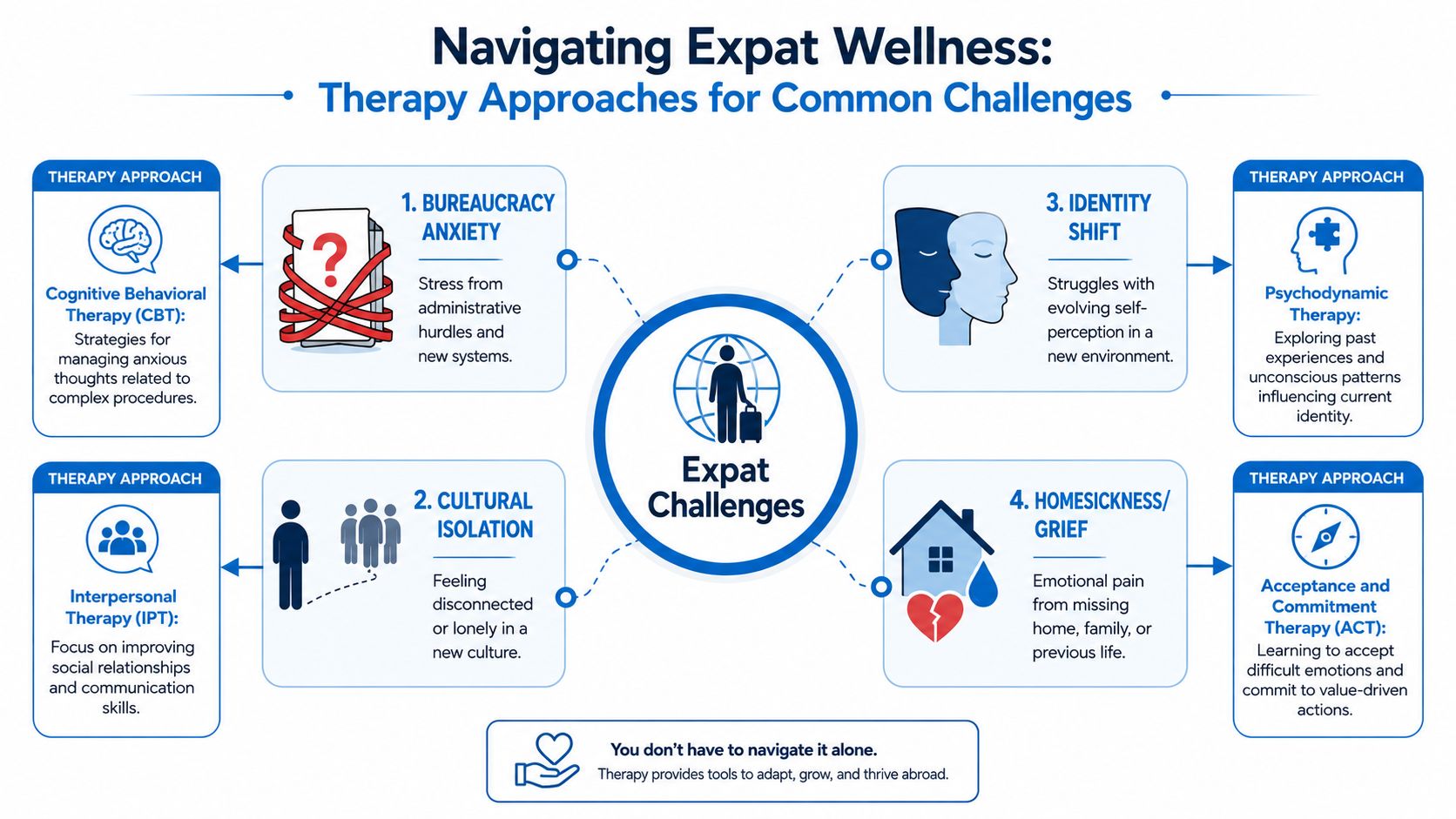 A visual guide illustrating four common expat challenges and recommended therapy approaches to manage them effectively.