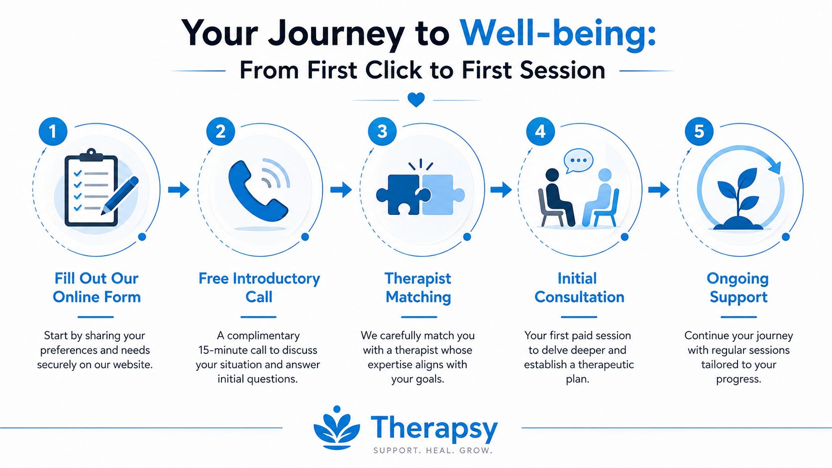 A five-step infographic showing the process from filling out a form to ongoing therapy support.