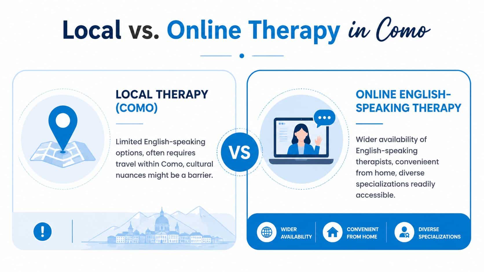 A comparison infographic between local therapy options in Como and online English-speaking therapy services.