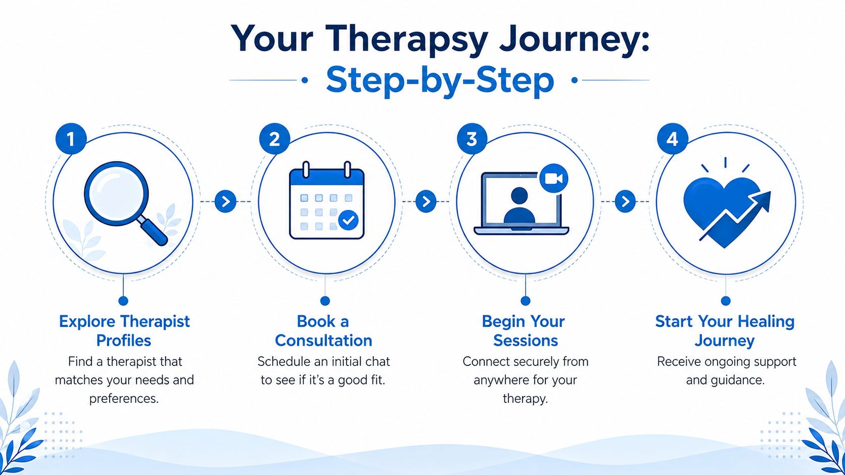 A four-step infographic illustrating the process of finding and starting therapy with a professional counselor.
