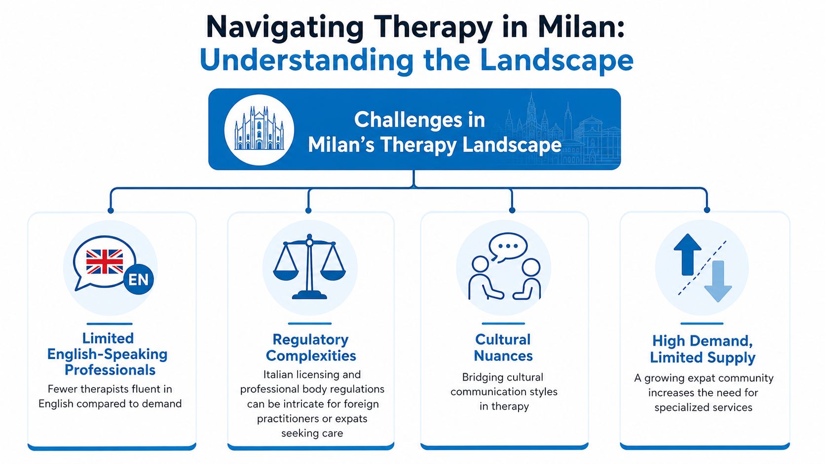 A diagram outlining the challenges of finding English-speaking therapy services in Milan, Italy.
