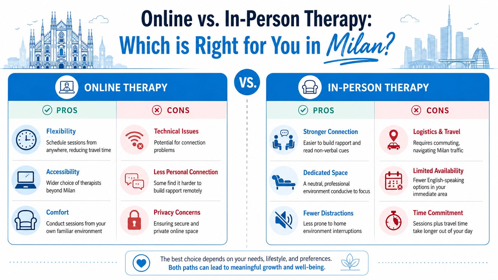 A comparison infographic between online and in-person therapy services for English speakers living in Milan, Italy.