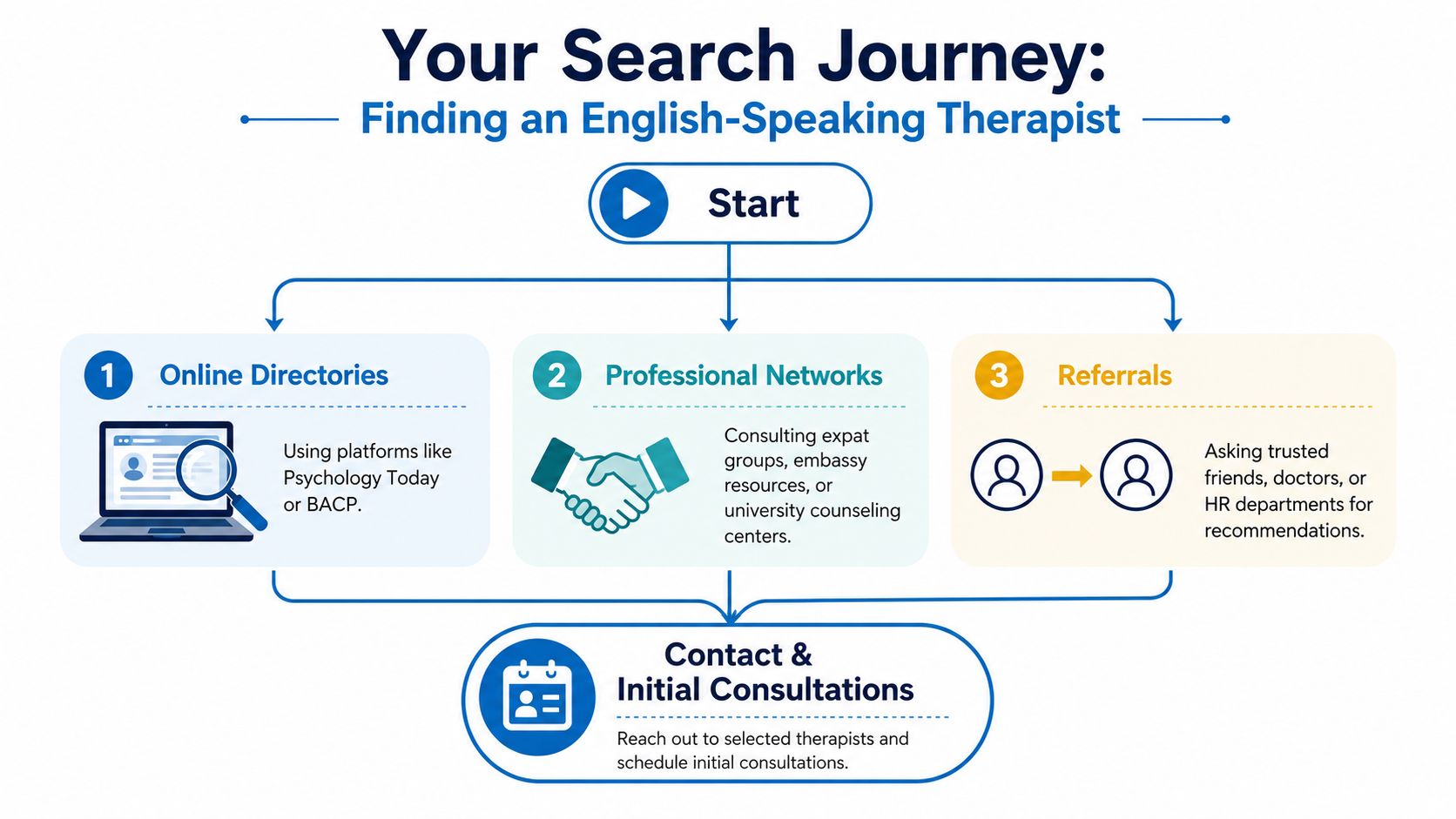 A flowchart infographic titled Your Search Journey explaining steps to find an English-speaking therapist.