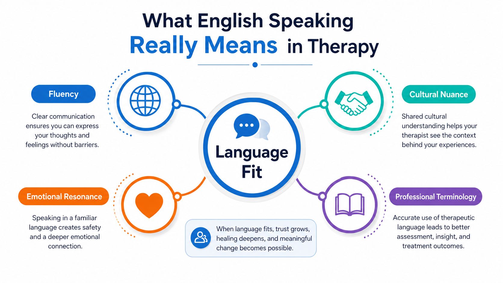 A diagram explaining the importance of language fit in therapy for English speaking patients.