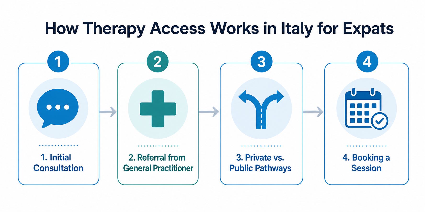 A flowchart showing the four steps for expats to access therapy services in Italy.