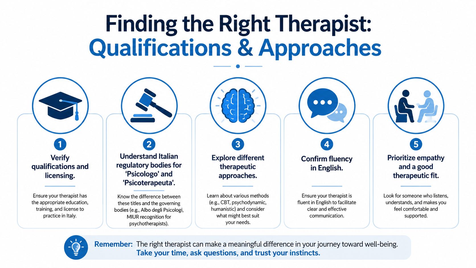 An infographic titled Finding the Right Therapist outlining five essential steps for choosing a therapist in Italy.