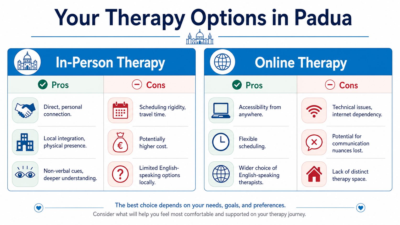 A comparison chart outlining the pros and cons of in-person versus online therapy options in Padua.