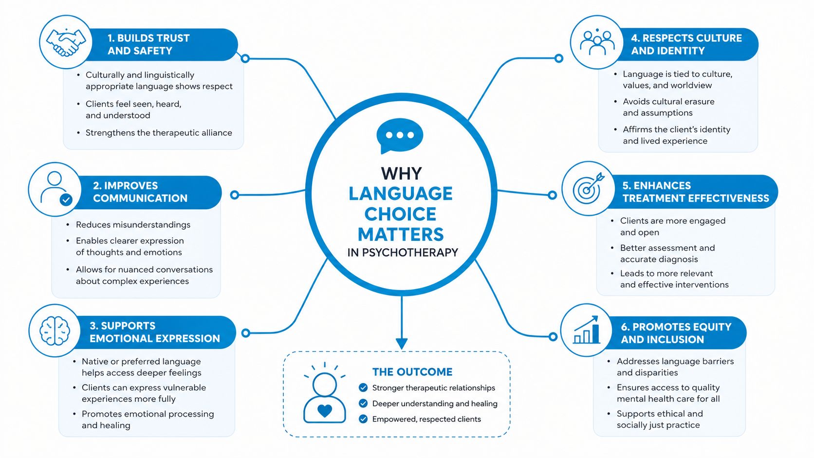 An infographic titled Why Language Choice Matters in Psychotherapy, detailing six benefits for effective mental health care.