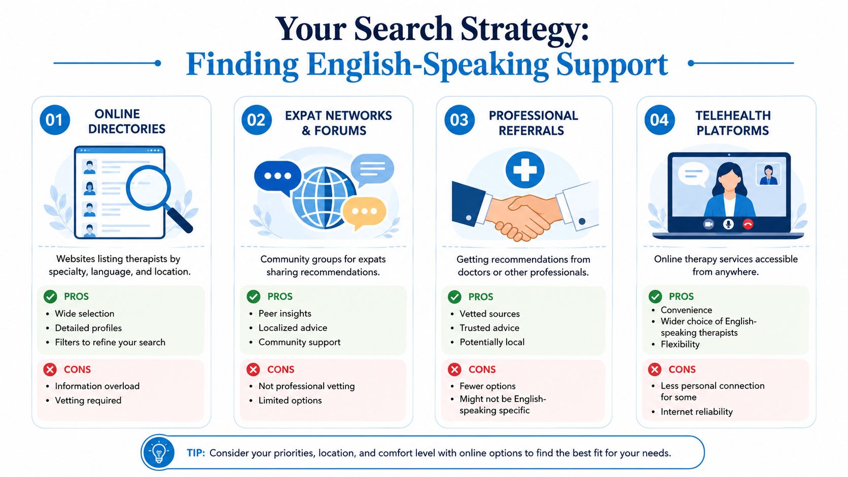 An infographic showing four strategies for finding an English-speaking therapist, including pros and cons for each.