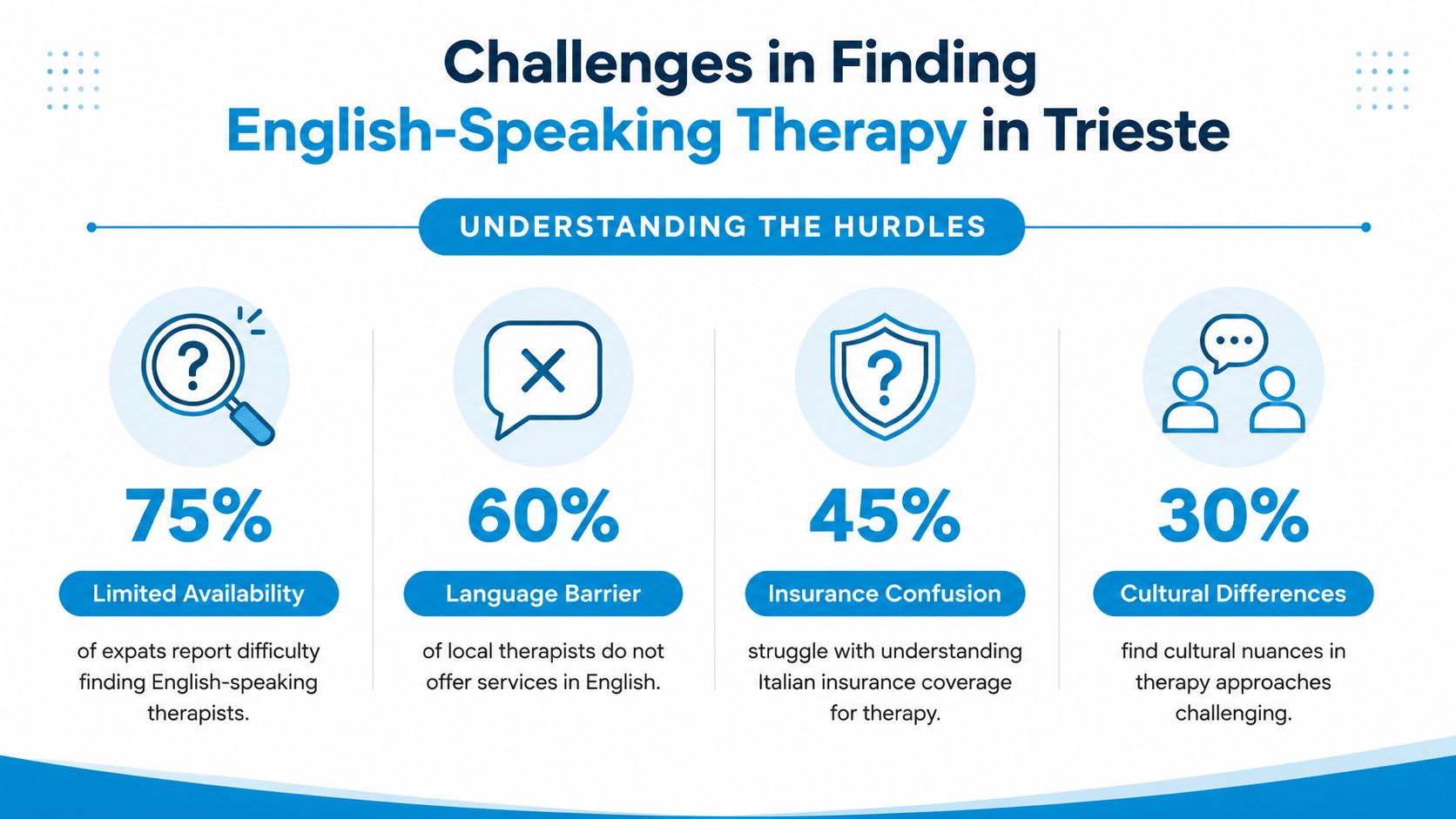An infographic showing statistics on the challenges of finding English-speaking therapy services in Trieste, Italy.