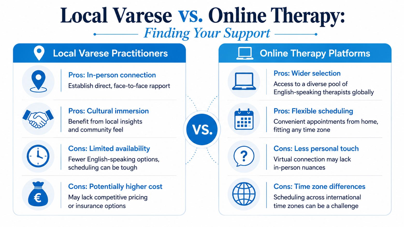 A comparison infographic between local Varese therapy and online therapy platforms highlighting their pros and cons.