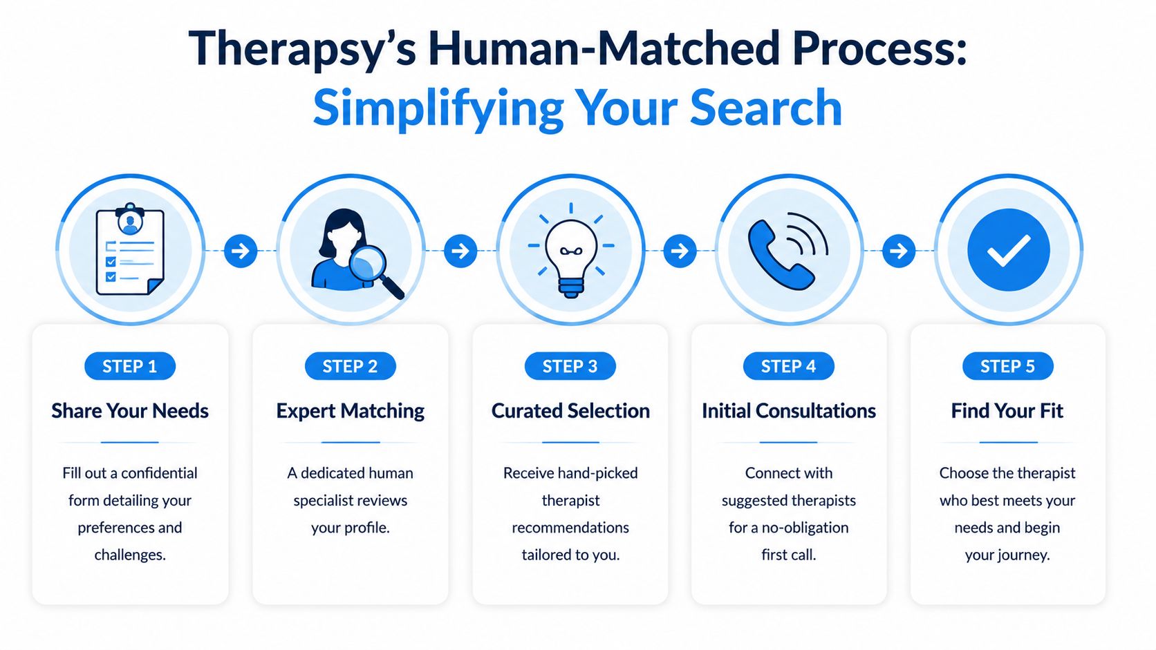 A five-step infographic showing the Therapy's human-matched process for finding the right English speaking therapist in Varese.