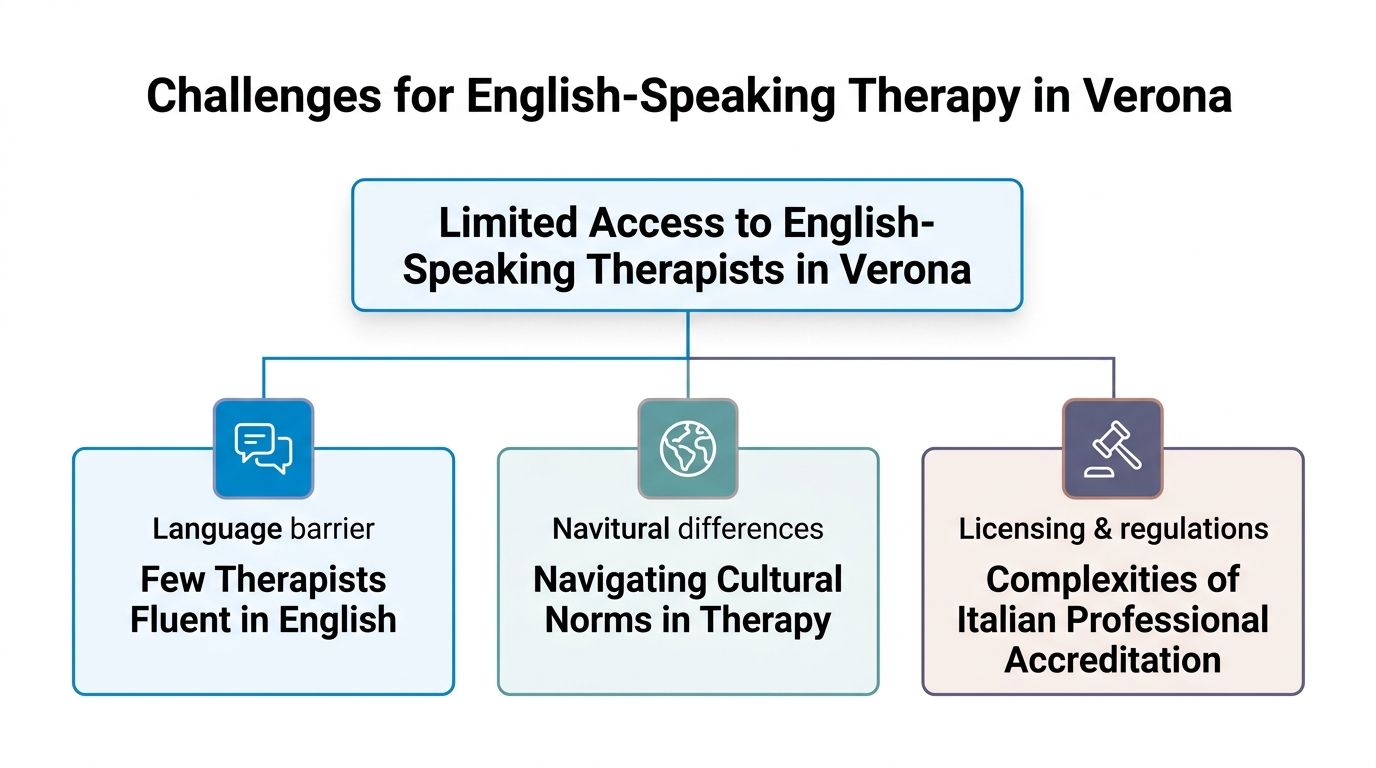 A diagram outlining the challenges of finding English-speaking therapists in Verona, Italy, due to various barriers.