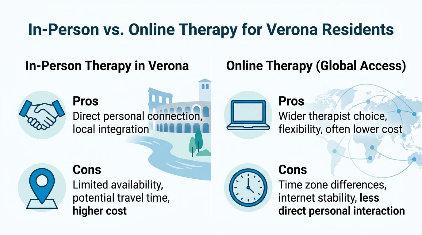 A comparison infographic showing pros and cons of in-person versus online therapy for Verona residents.