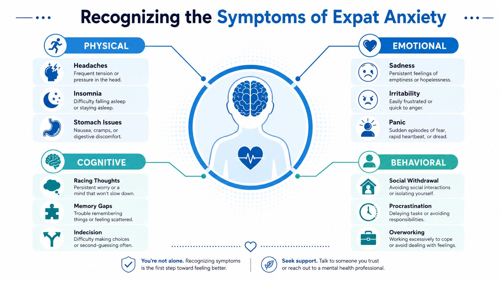 An infographic titled Recognizing the Symptoms of Expat Anxiety, detailing physical, emotional, cognitive, and behavioral symptoms.