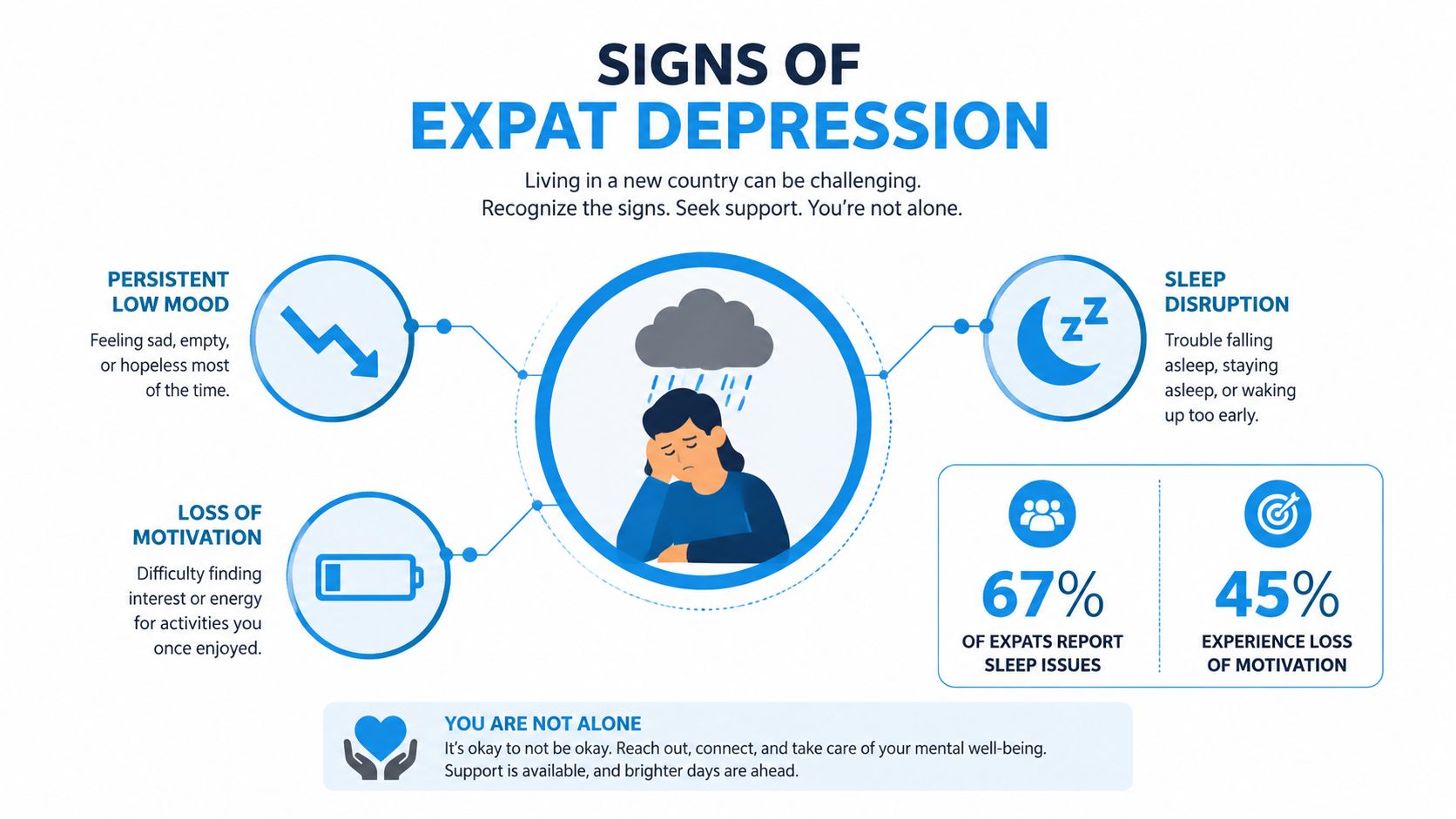 An infographic highlighting the signs of expat depression including mood, motivation, and sleep disruption issues.