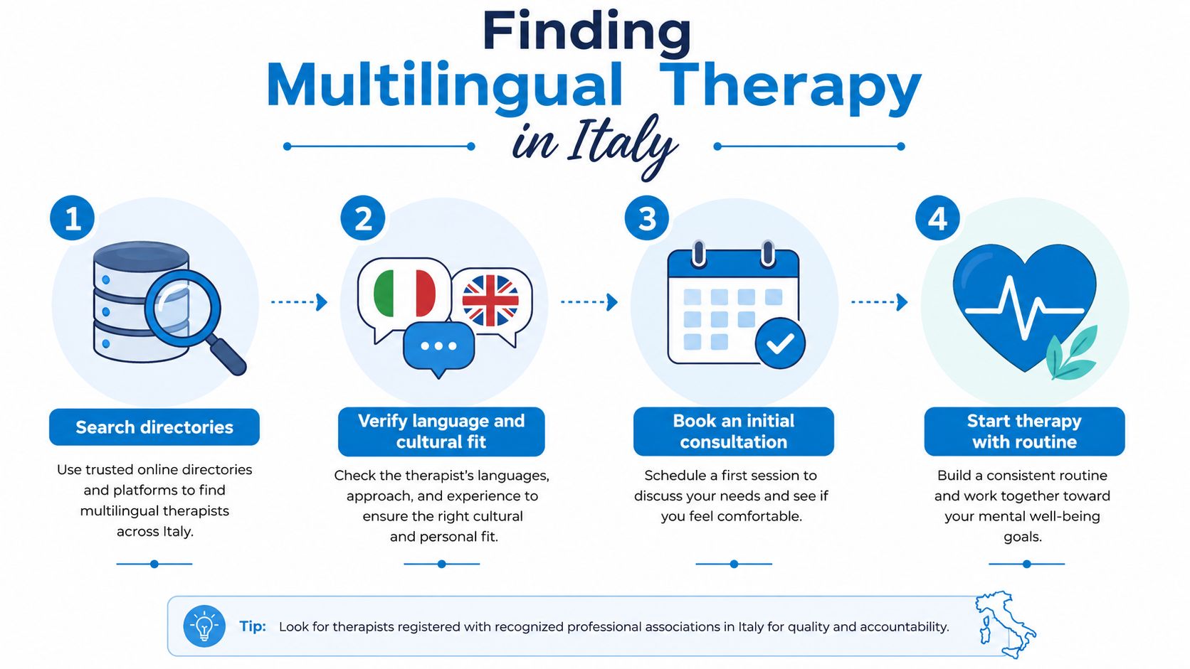 A four-step infographic guide on how to find multilingual therapy services while living in Italy.
