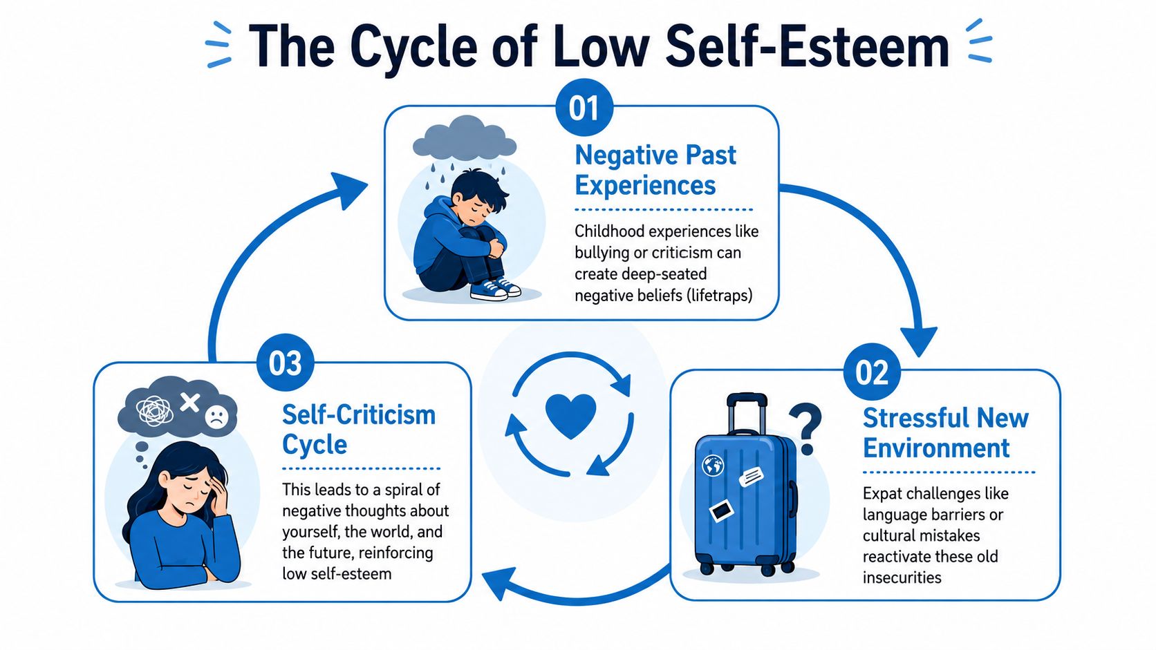 An infographic illustrating the three-step cycle of low self-esteem starting with past experiences.
