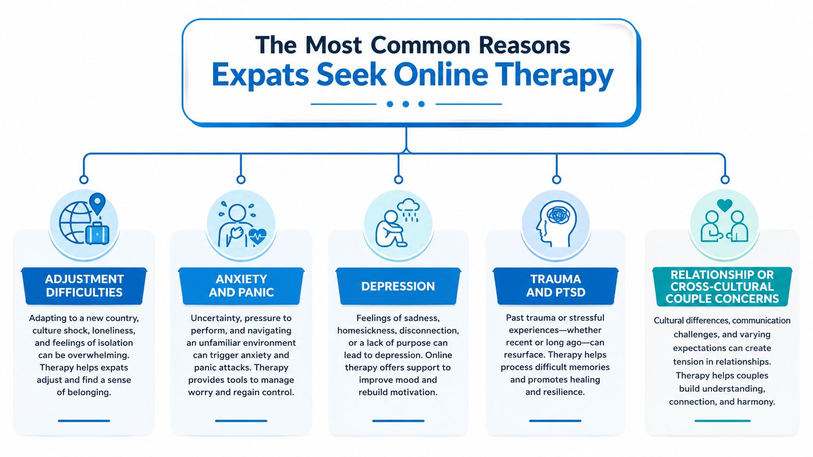 An infographic showing the five most common reasons expats seek online therapy, including adjustment, anxiety, and relationship issues.