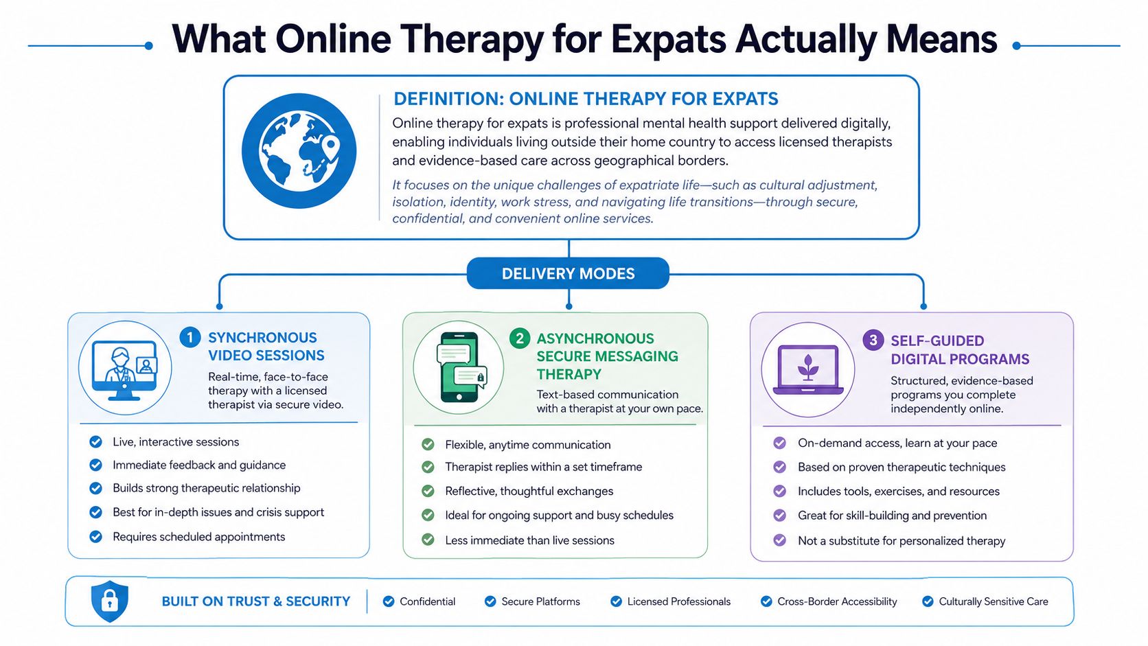 An infographic defining online therapy for expats and detailing synchronous, asynchronous, and self-guided delivery modes.