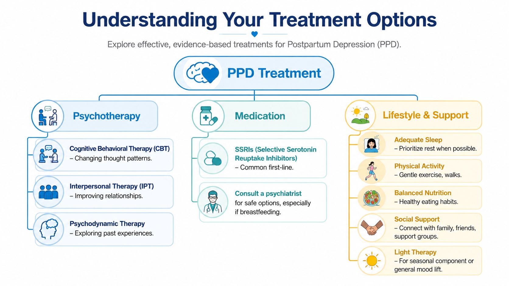 An infographic titled Understanding Your Treatment Options for postpartum depression, outlining psychotherapy, medication, and lifestyle support strategies.