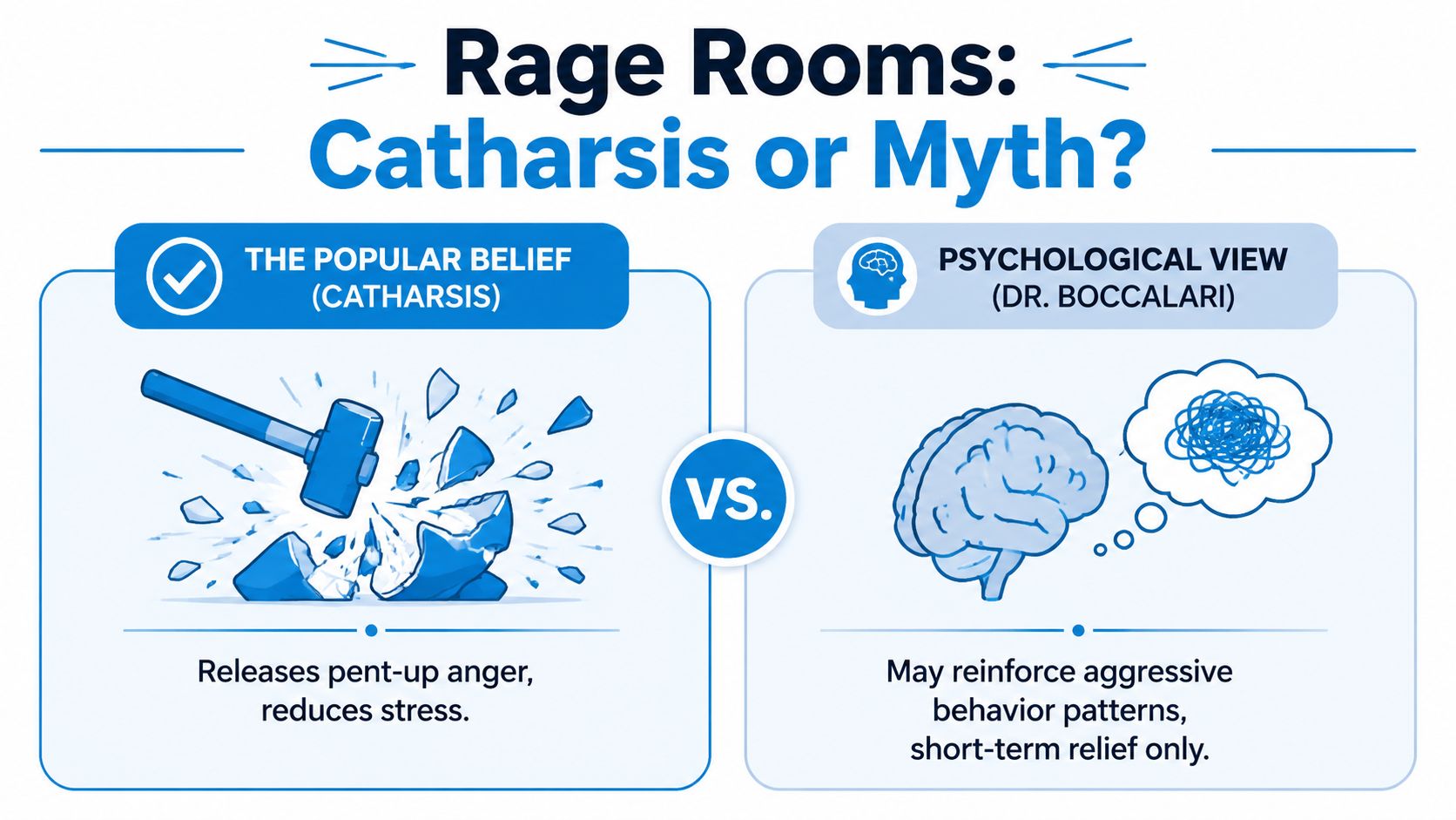 A comparison graphic showing the popular belief that rage rooms reduce stress versus the psychological view.