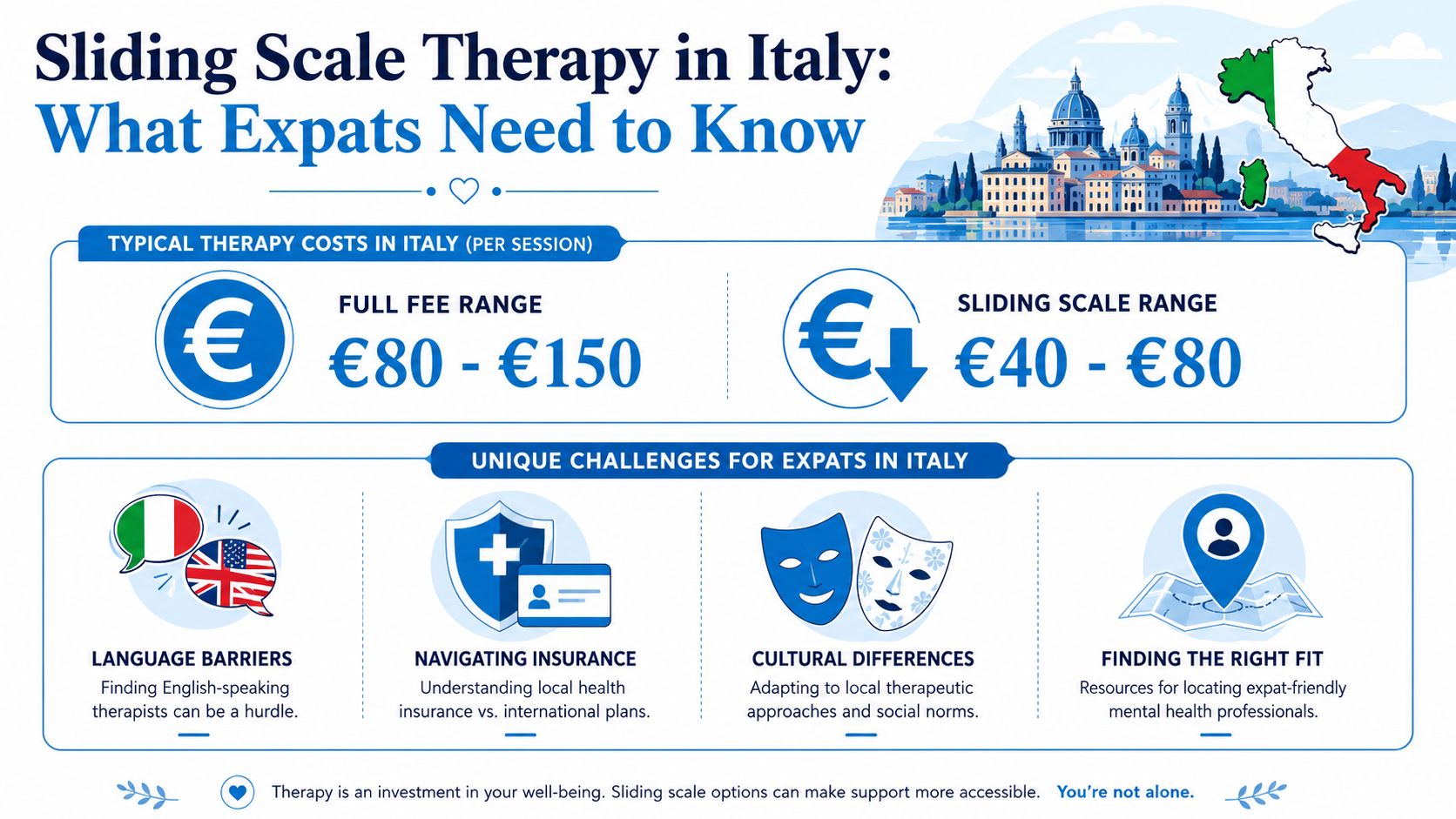 An infographic showing sliding scale therapy cost ranges and common mental health support challenges for expats in Italy.
