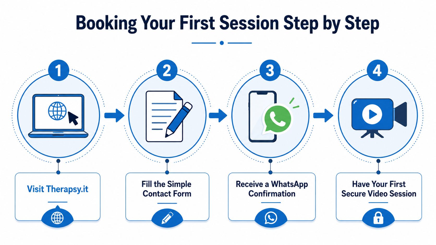 A four-step infographic illustrating the simple process to book a secure video therapy session online.