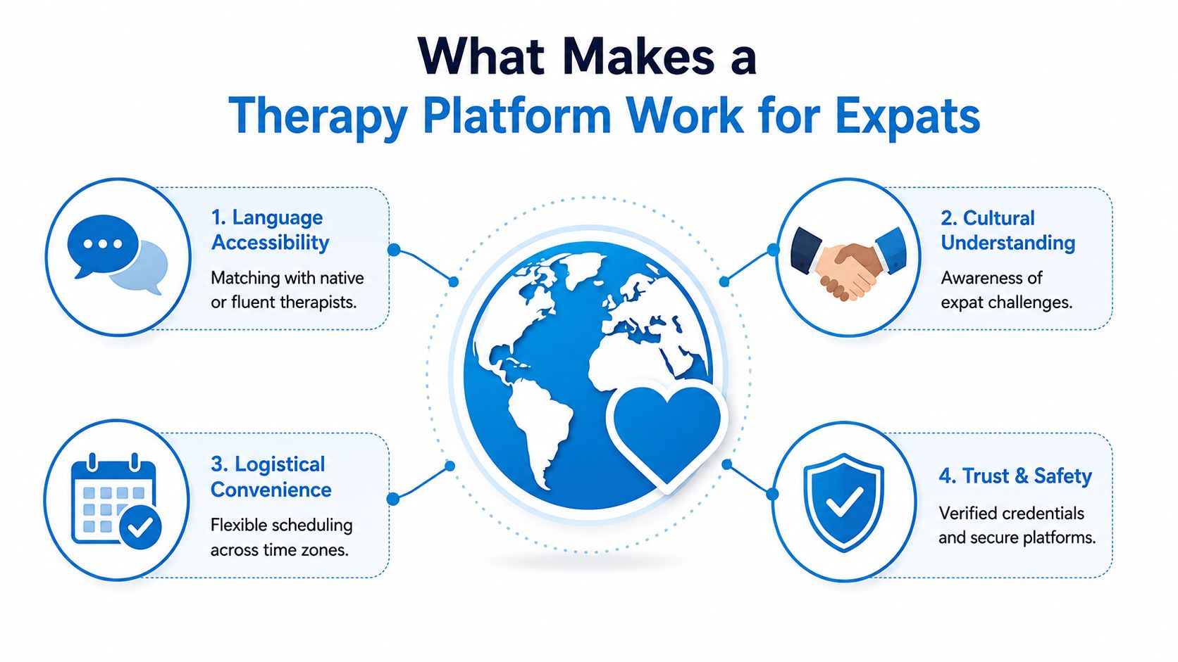 A four-point infographic showing key features for an effective therapy platform for expatriates including language, culture, logistics, and safety.