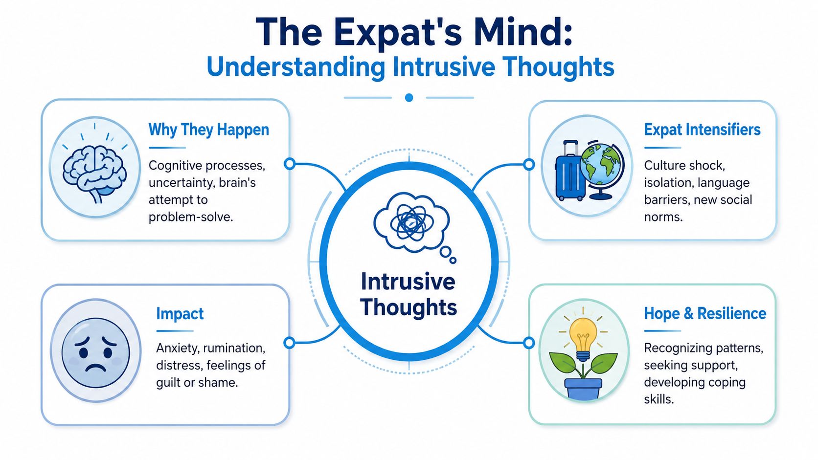 An infographic titled The Expat's Mind explaining causes, impacts, intensifiers, and coping strategies for intrusive thoughts.