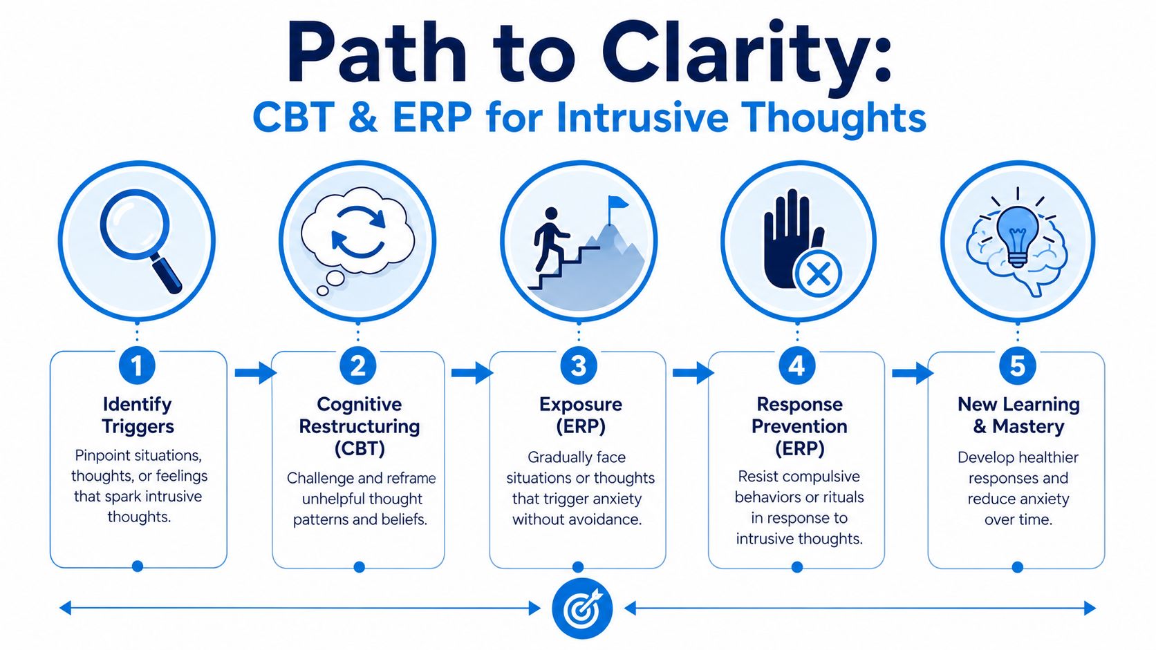 A flowchart titled Path to Clarity illustrating five steps of CBT and ERP therapy for intrusive thoughts.