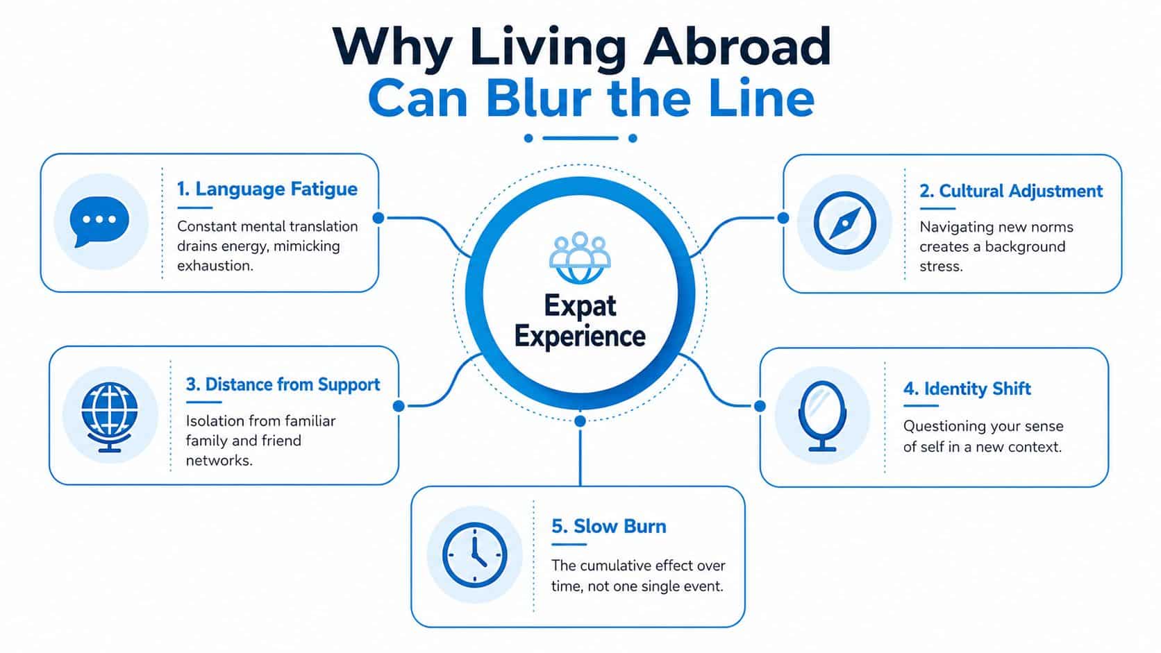 A diagram illustrating five challenges of living abroad that can lead to feeling burnt out or depressed.