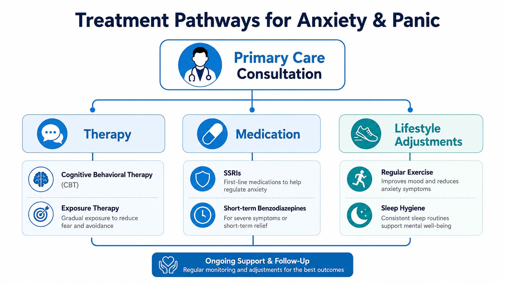 A flowchart showing treatment pathways for anxiety and panic, including therapy, medication, and lifestyle adjustments.