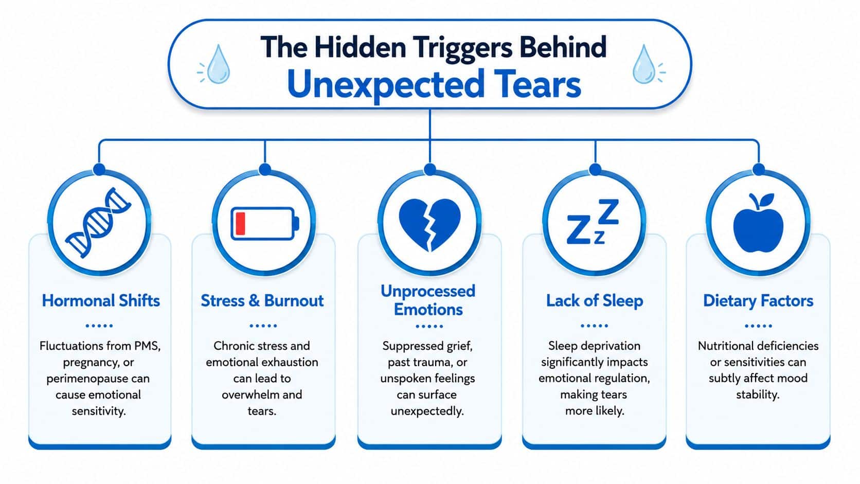 An infographic titled The Hidden Triggers Behind Unexpected Tears listing five causes including hormonal shifts and stress.