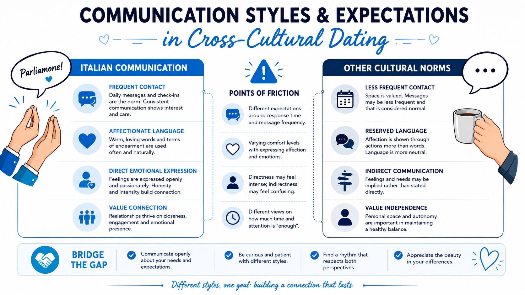 A comparison infographic showing communication styles, points of friction, and relationship advice for cross-cultural dating.