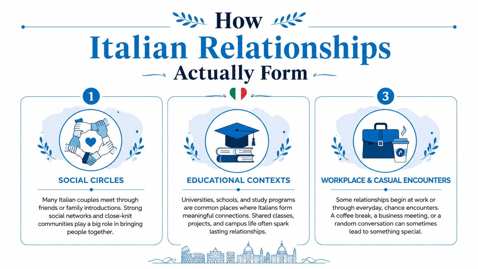 An infographic detailing how Italian relationships form through social circles, educational settings, and workplace interactions.