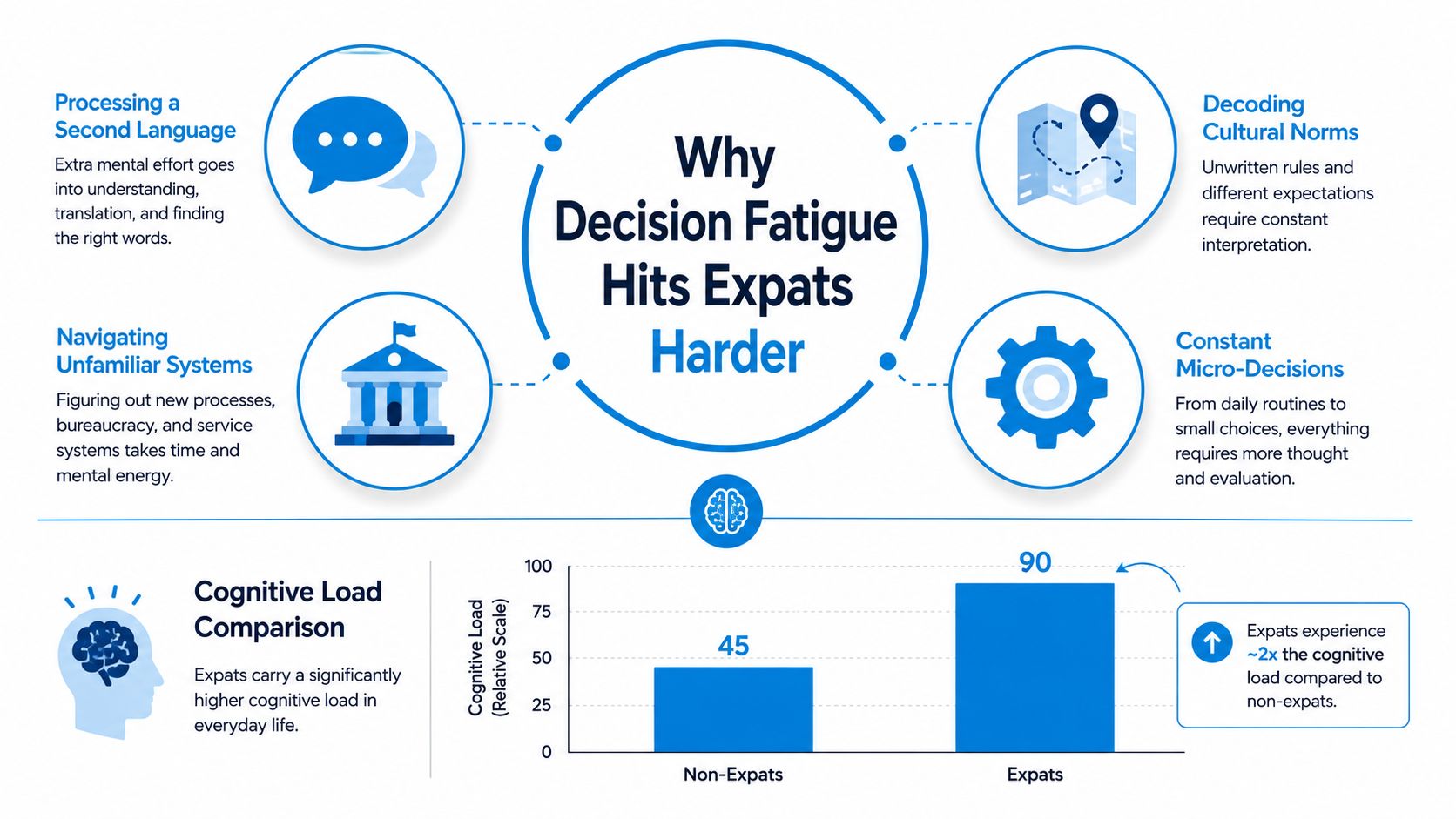 An infographic showing factors contributing to decision fatigue for expats and a graph comparing cognitive load.