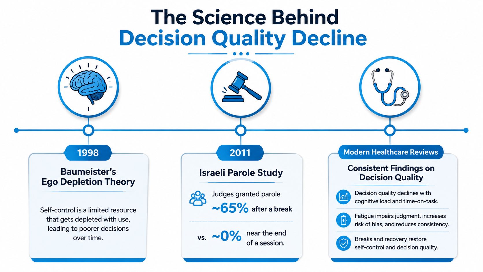 A timeline graphic showing the history of decision fatigue research from 1998 through modern healthcare studies.