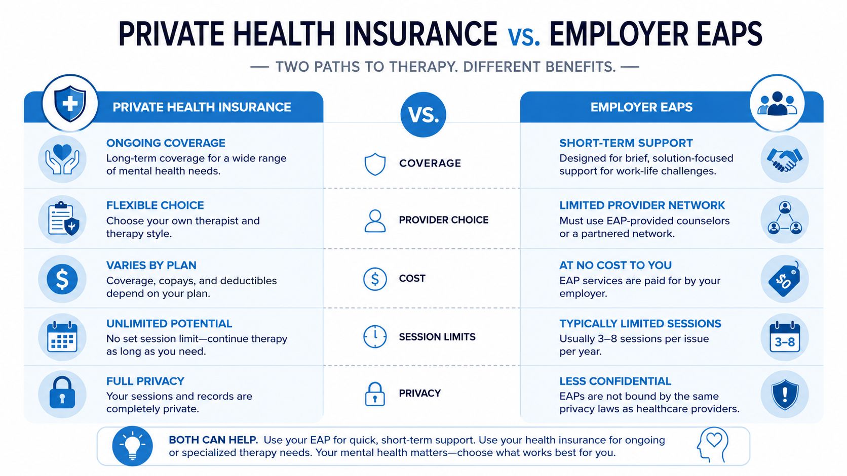 A comparison chart outlining the differences between private health insurance and employer employee assistance programs for therapy.