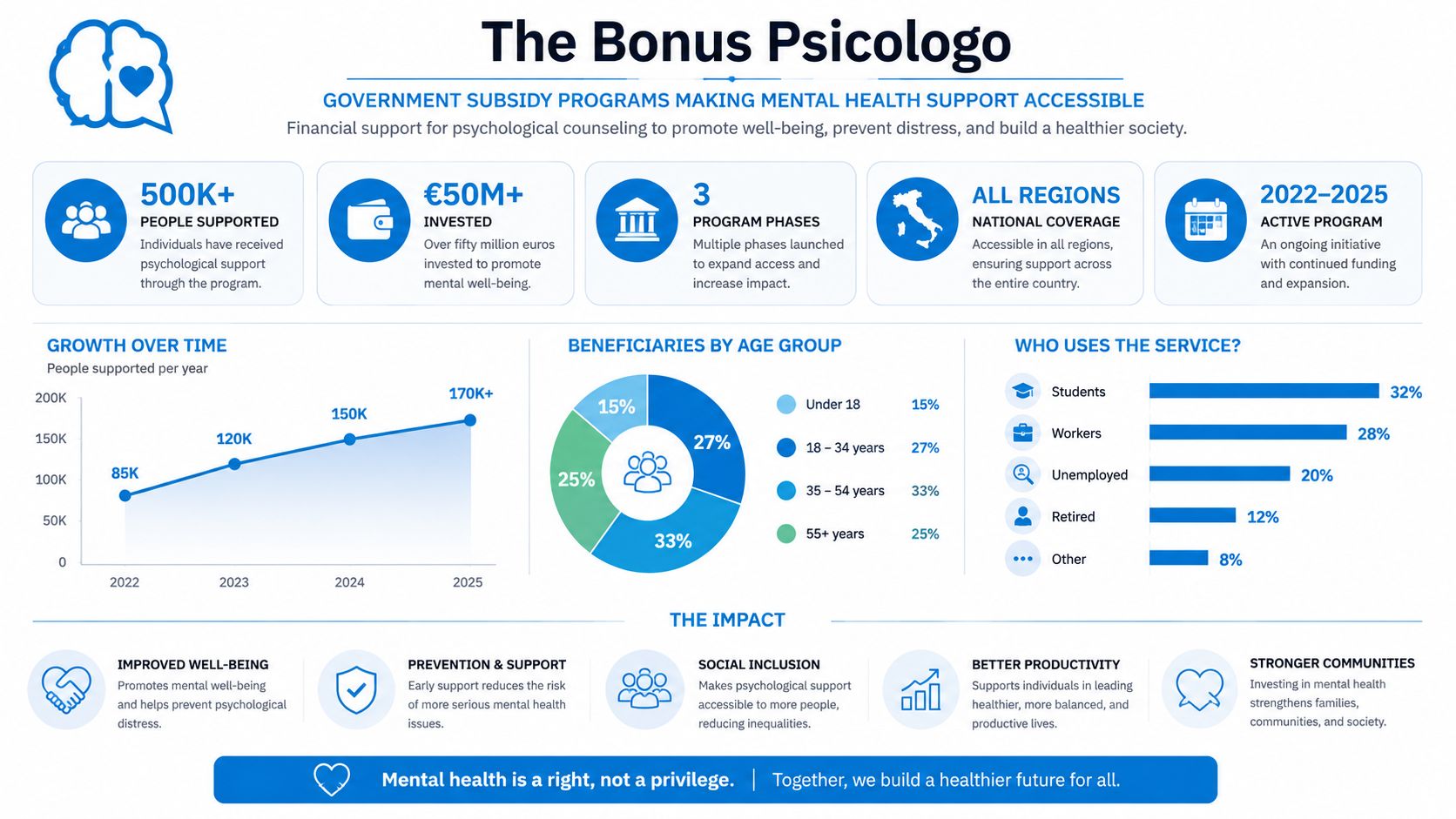 An infographic detailing the Bonus Psicologo program in Italy, showcasing its mental health support statistics and demographics.