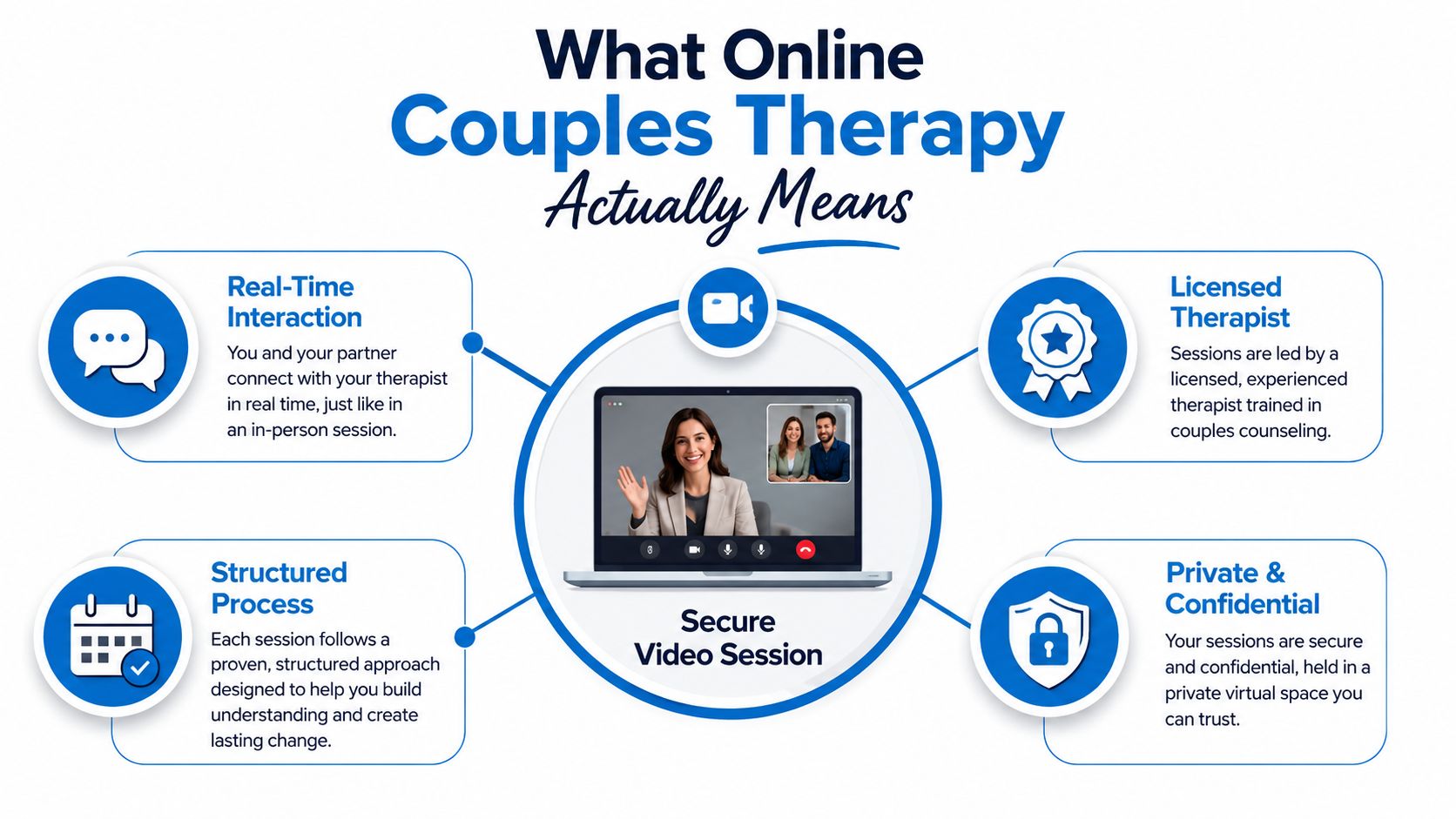 An infographic titled What Online Couples Therapy Actually Means, highlighting its benefits like real-time interaction and privacy.
