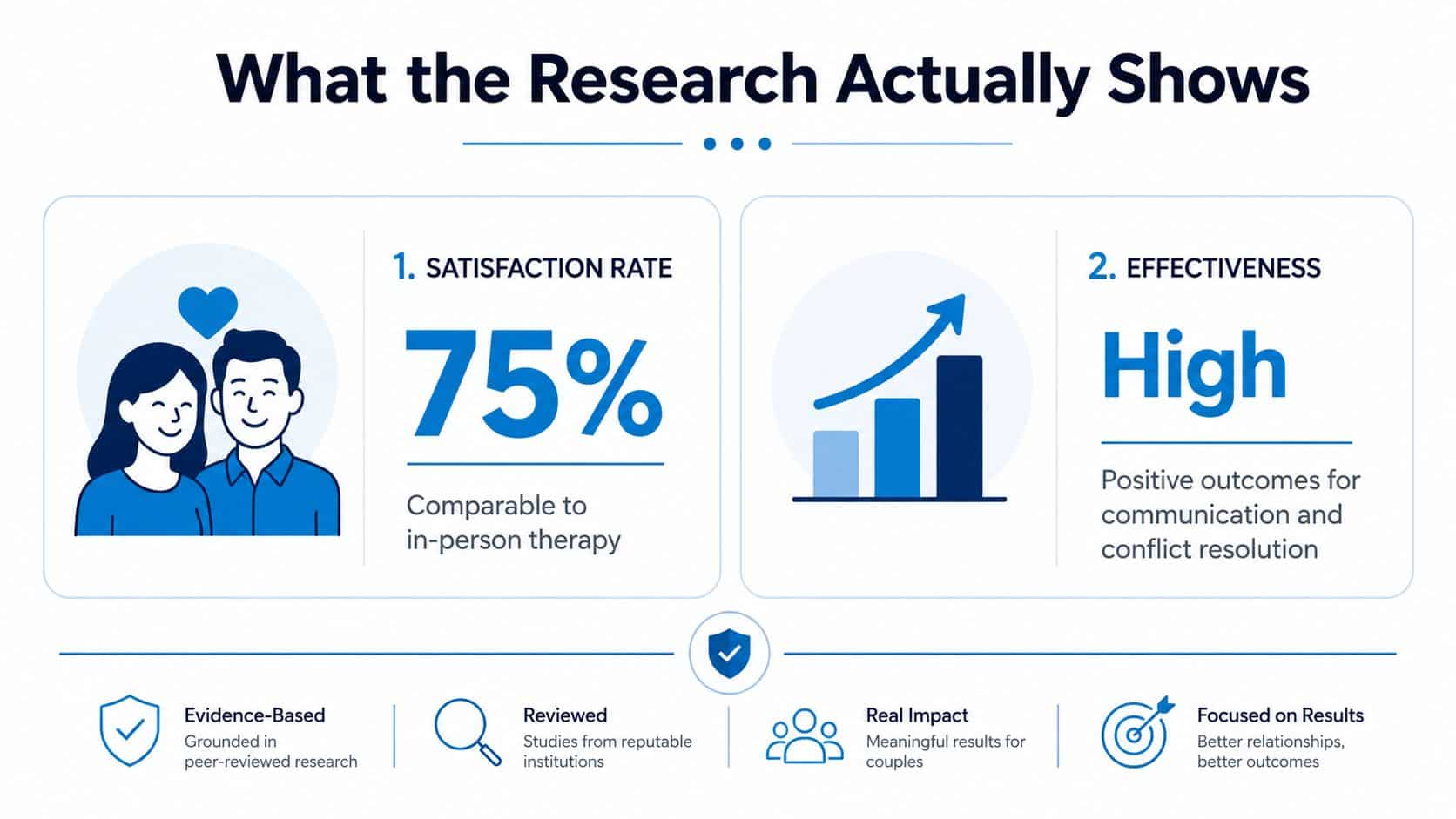 An infographic summarizing research showing 75% satisfaction and high effectiveness for online couples therapy.